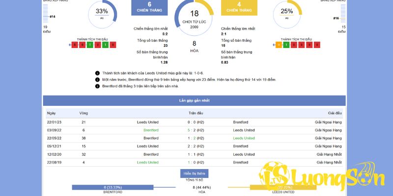 Lịch sử vs phong độ 2 đội đối đầu Brentford vs Leeds United